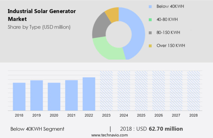 Industrial Solar Generator Market Size