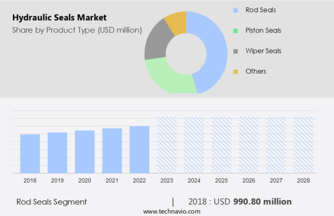 Hydraulic Seals Market Size