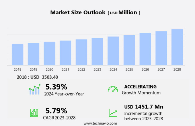 Hydraulic Seals Market Size
