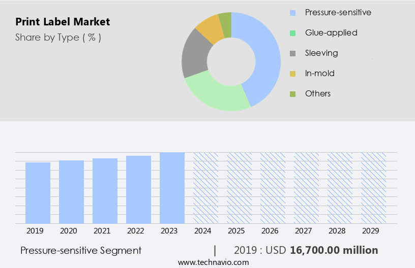 Print Label Market Size