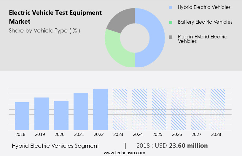 Electric Vehicle Test Equipment Market Size