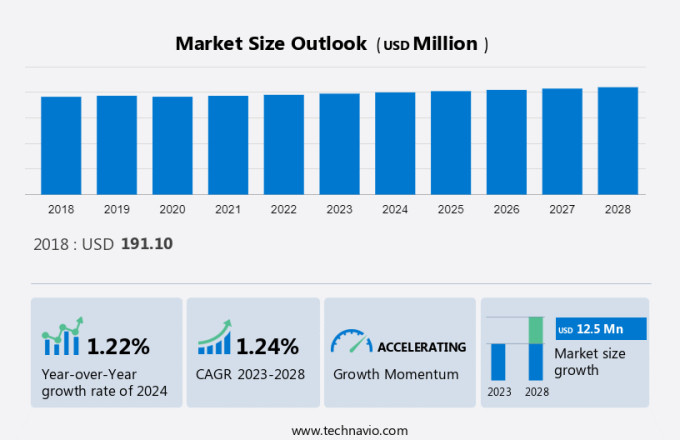 Agriculture Market in Bahrain Size