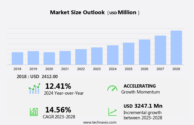 Ridesharing Market Size