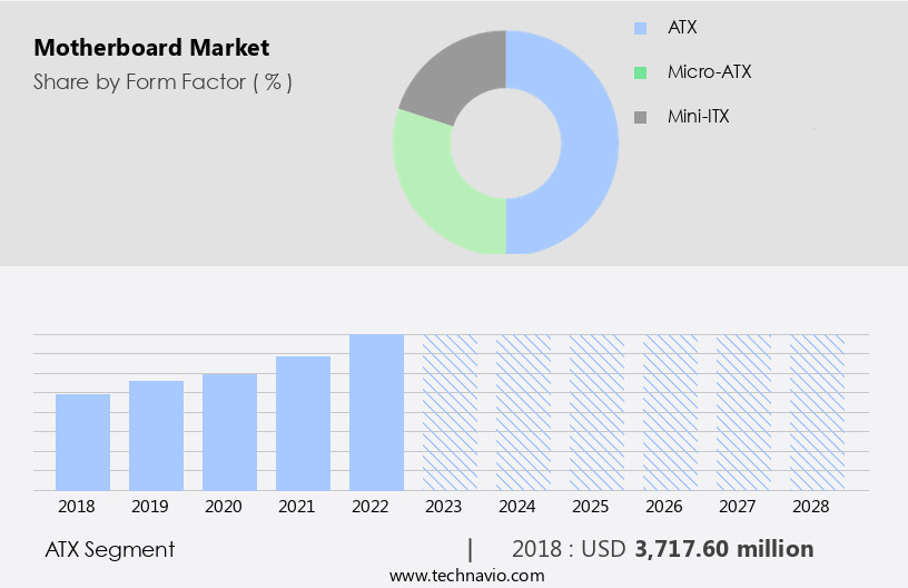 Motherboard Market Size