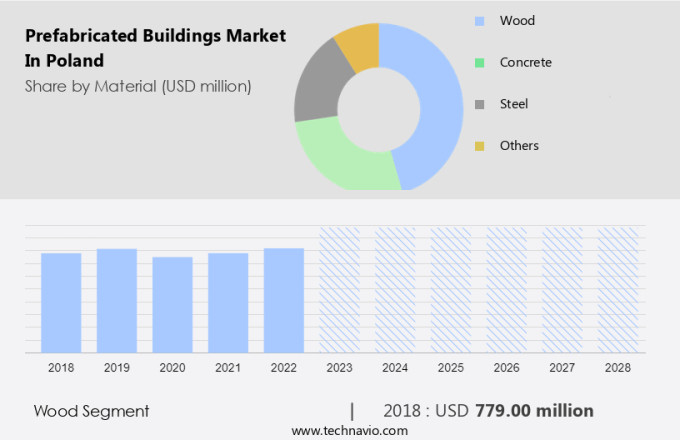 Prefabricated Buildings Market in Poland Size