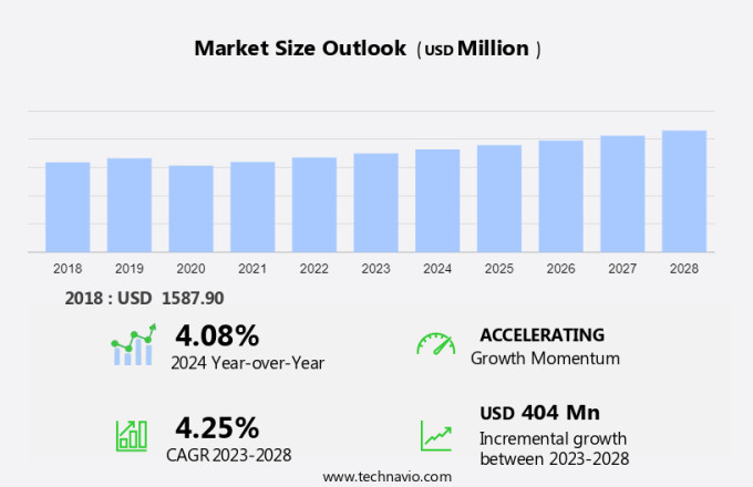 Prefabricated Buildings Market in Poland Size