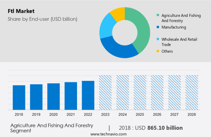 Ftl Market Size