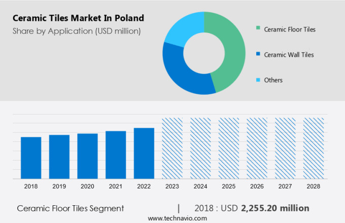 Ceramic Tiles Market in Poland Size