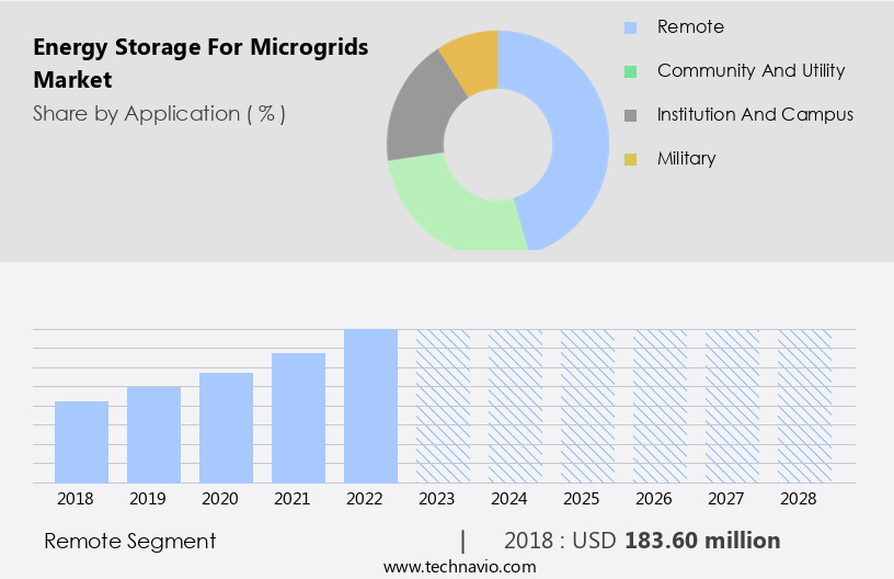 Energy Storage For Microgrids Market Size