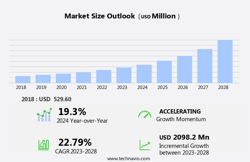 Energy Storage For Microgrids Market Size