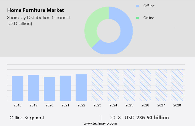Home Furniture Market Size