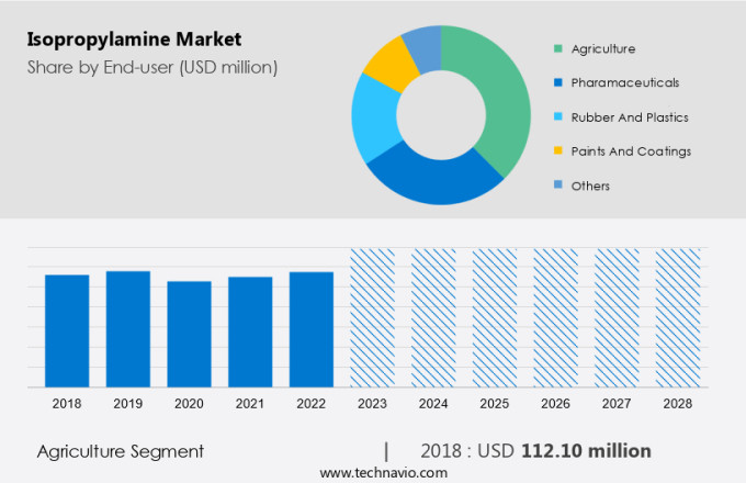 Isopropylamine Market Size