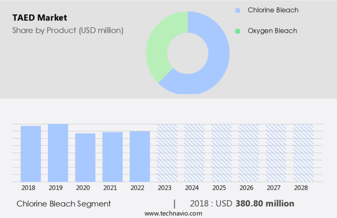 TAED Market Size