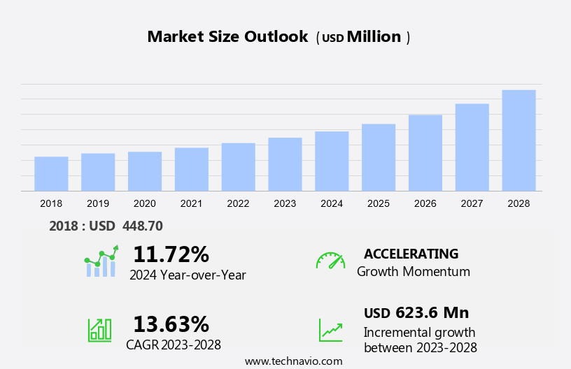 Central Fill Pharmacy Automation Market Size