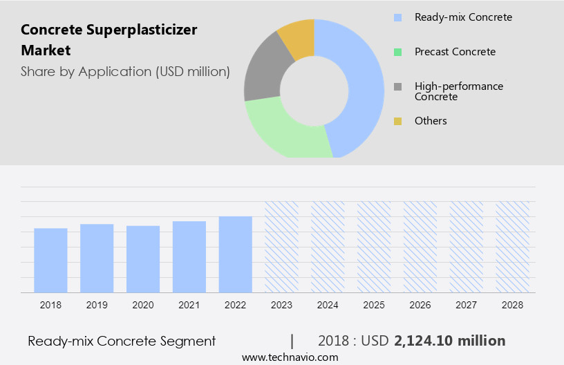 Concrete Superplasticizer Market Size