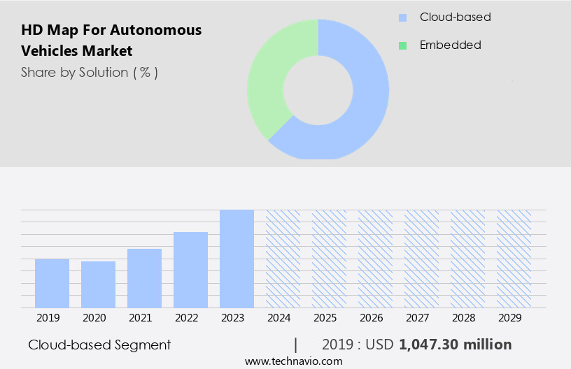 HD Map For Autonomous Vehicles Market Size