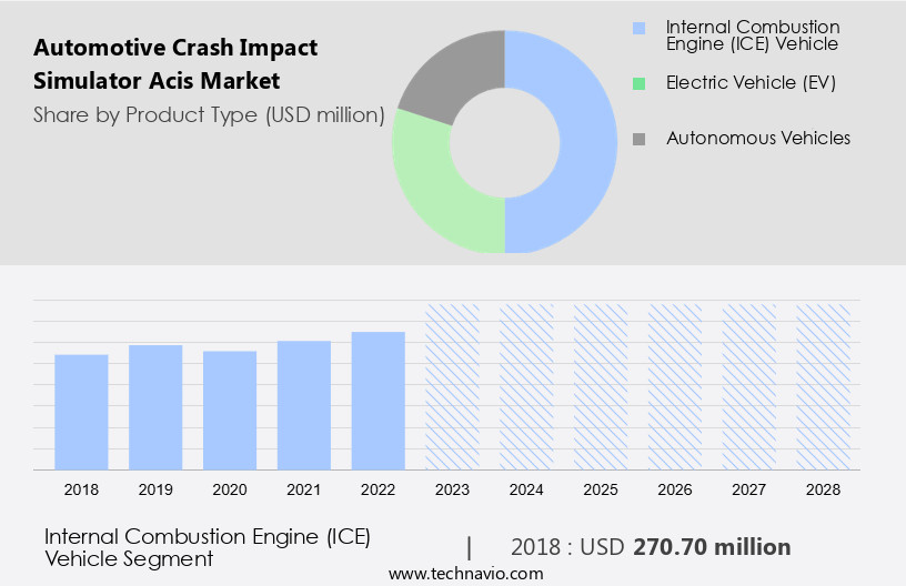 Automotive Crash Impact Simulator (Acis) Market Size