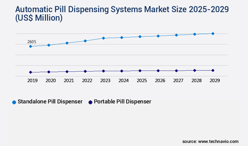 Automatic Pill Dispensing Systems Market Size
