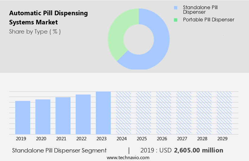 自動薬剤分注システム市場規模