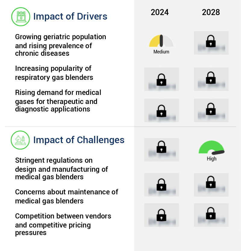 Medical Gas Blenders Market Size