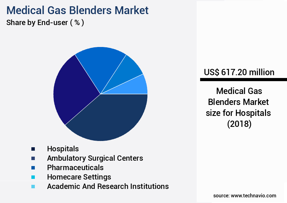 Medical Gas Blenders Market Size