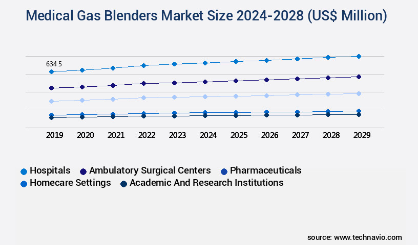 Medical Gas Blenders Market Size