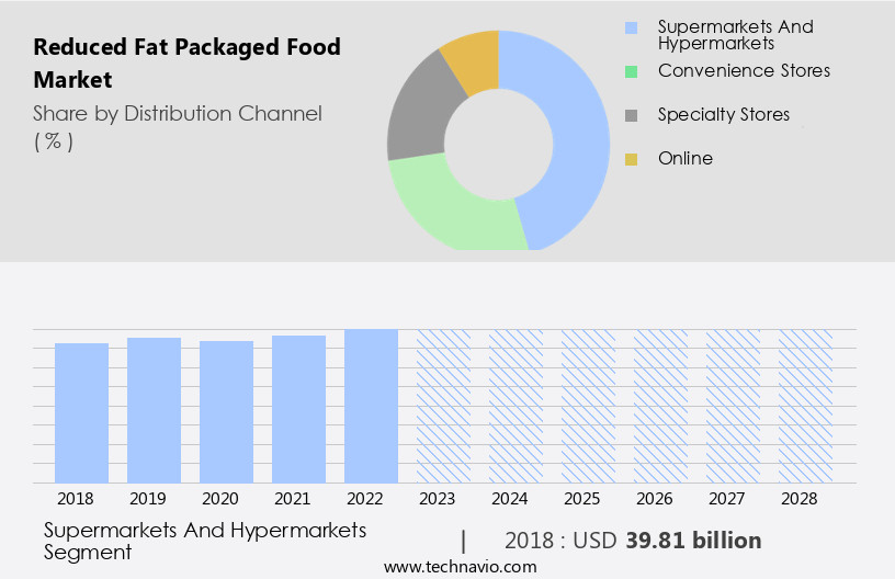 Reduced Fat Packaged Food Market Size