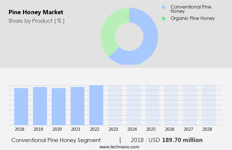 Pine Honey Market Size