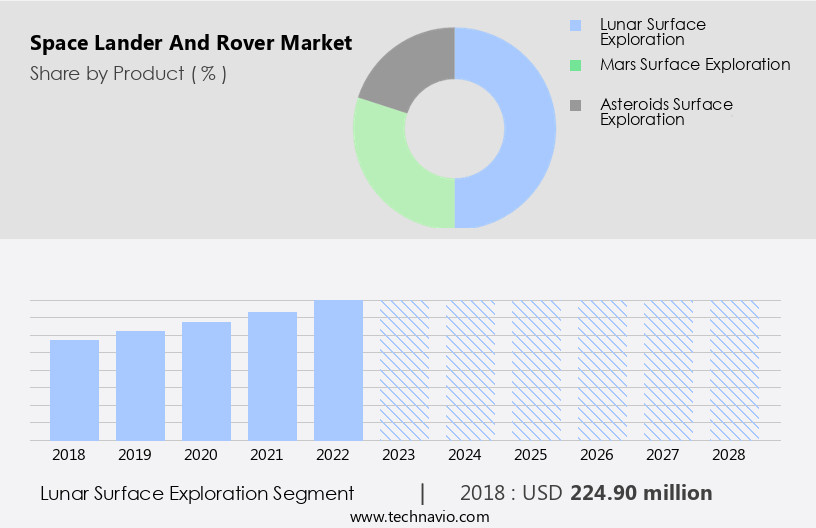 Space Lander And Rover Market Size