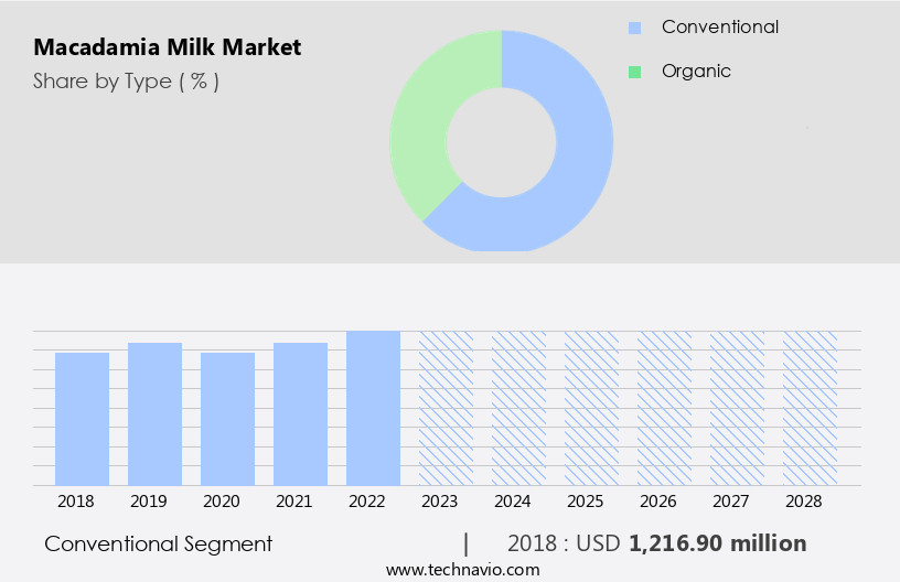 Macadamia Milk Market Size