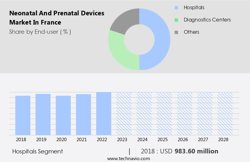 Neonatal And Prenatal Devices Market in France Size