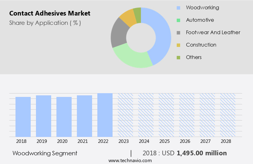 Contact Adhesives Market Size