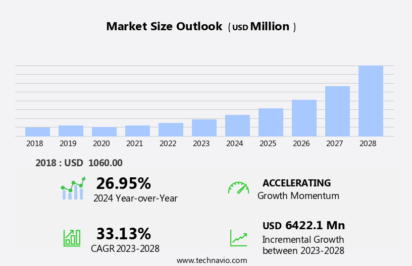 Artificial Intelligence (AI) In Sports Market Size