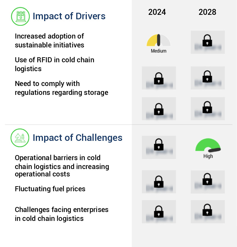 Cold Chain Logistics Market in North America Size