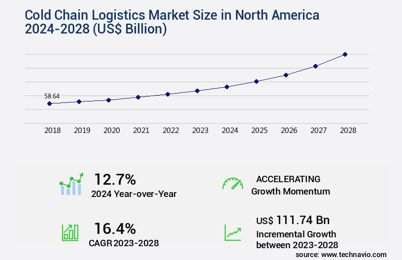 Cold Chain Logistics Market in North America Size