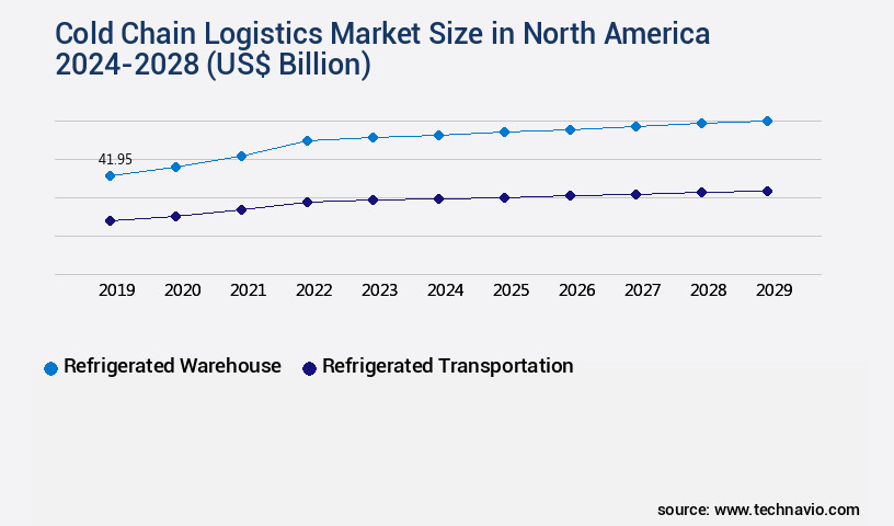Cold Chain Logistics Market in North America Size