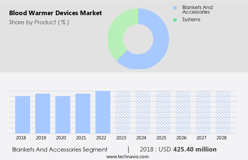 Blood Warmer Devices Market Size