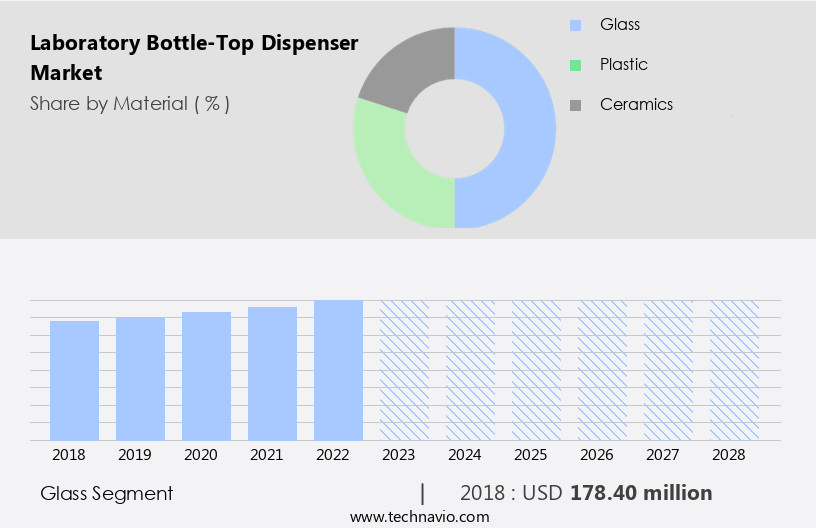 Laboratory Bottle-Top Dispenser Market Size