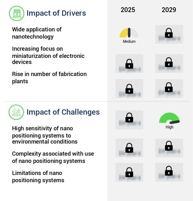 Nano Positioning Systems Market Size