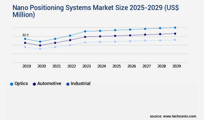 Nano Positioning Systems Market Size
