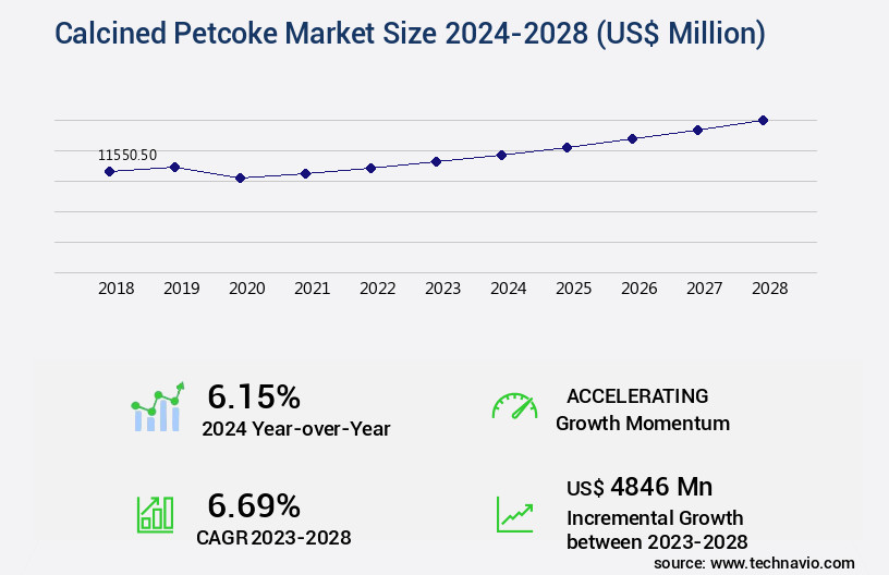 Calcined Petcoke Market Size