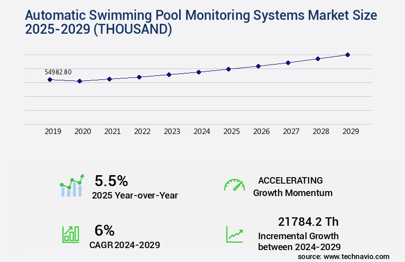 Automatic Swimming Pool Monitoring Systems Market Size