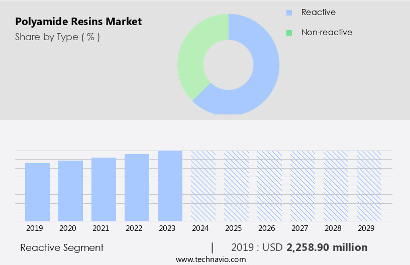 Polyamide Resins Market Size