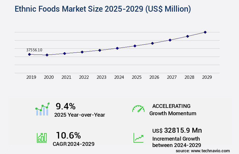 Ethnic Foods Market Size