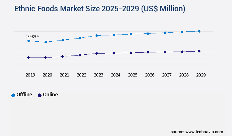 Ethnic Foods Market Size