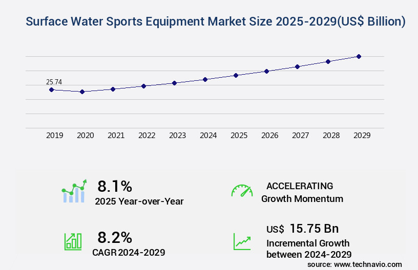 Surface Water Sports Equipment Market Size