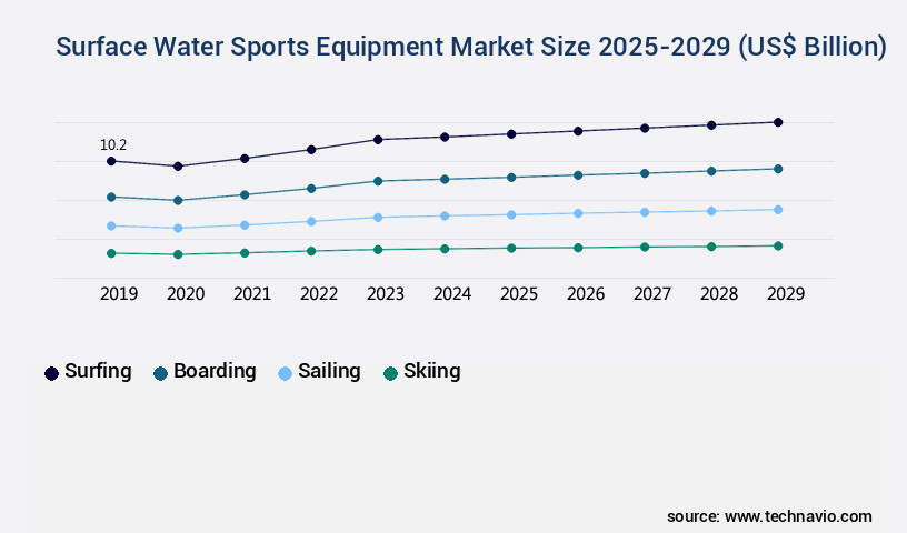 Surface Water Sports Equipment Market Size