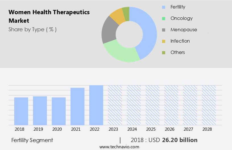 Women Health Therapeutics Market Size