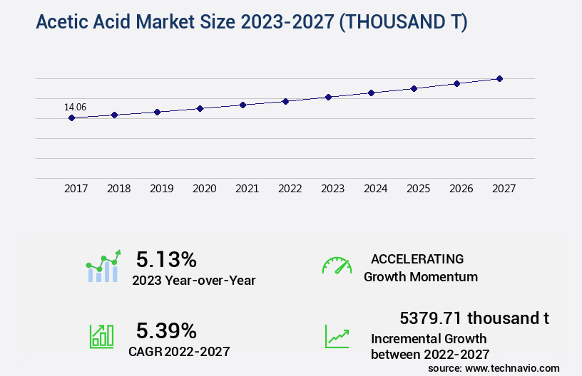 Acetic Acid Market Size