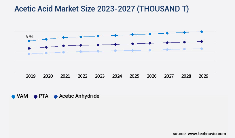 Acetic Acid Market Size